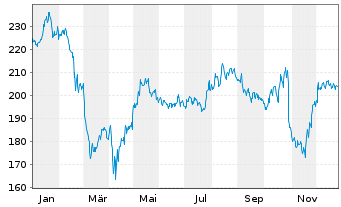 Chart Clean Harbors Inc. - 1 Jahr