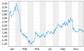 Chart Clean Energy Fuels Corp. - 1 Jahr