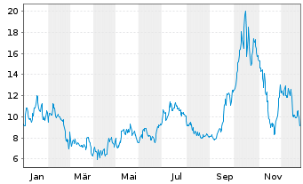 Chart Cleanspark Inc. - 1 Jahr