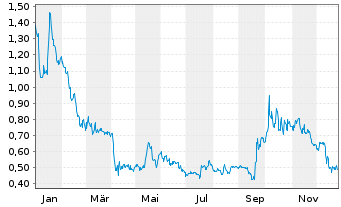 Chart ClearSign Technologies Corp. - 1 Jahr