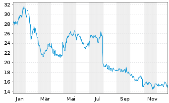 Chart Clearwater Paper Corp. - 1 Jahr