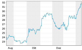 Chart Clearway Energy Inc. - 1 Jahr