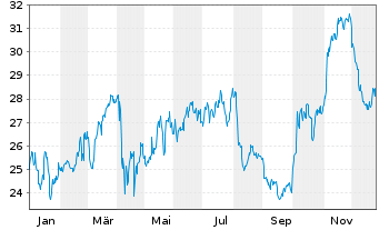 Chart Clearway Energy Inc. - 1 Jahr
