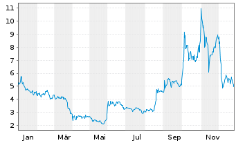 Chart Clene Inc. - 1 Jahr