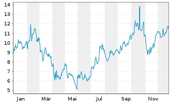 Chart Cleveland-Cliffs Inc. - 1 Jahr