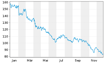 Chart Clorox Co., The - 1 Jahr