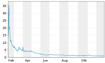 Chart Cloudastructure Inc. - 1 Jahr
