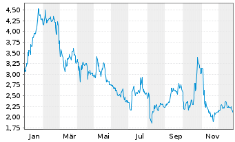 Chart Clover Health Inv. Corp. - 1 Jahr