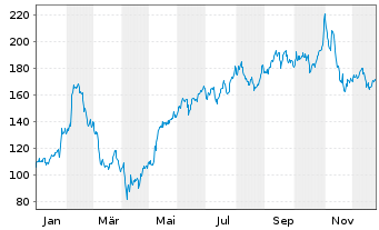 Chart Cloudflare Inc. - 1 Jahr