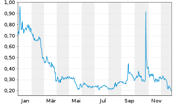 Chart Co-Diagnostics Inc. - 1 Jahr