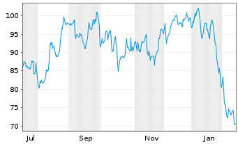 Chart Coastal Finl. Corp. - 1 Jahr