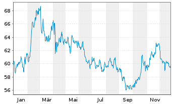 Chart Coca-Cola Co., The - 1 Jahr