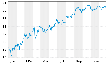 Chart Coca-Cola Co., The DL-Notes 2020(20/30) - 1 Year