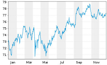 Chart Coca-Cola Co., The DL-Notes 2021(21/41) - 1 Year