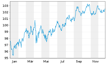 Chart Coca-Cola Co., The DL-Notes 2024(24/34) - 1 Year