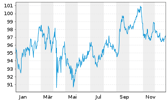 Chart Coca-Cola Co., The DL-Notes 2024(24/55) - 1 Year
