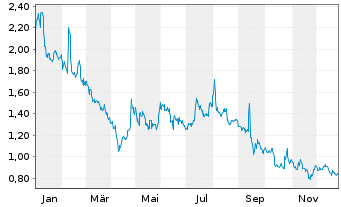 Chart Cocrystal Pharma Inc. - 1 Jahr