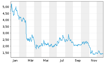 Chart Codexis Inc. - 1 Jahr