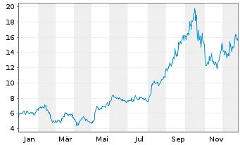Chart Coeur Mining Inc. - 1 Jahr
