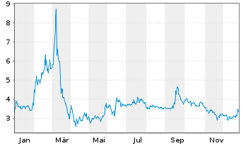 Chart Coffee Holding Co. Inc. - 1 Jahr