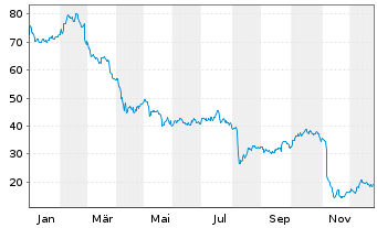 Chart Cogent Communications Grp Inc. - 1 Jahr