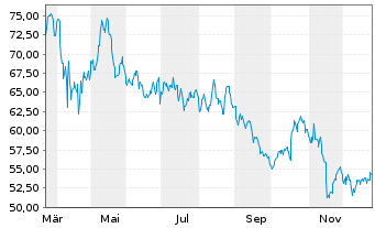 Chart Cohen & Steers Inc. - 1 Jahr