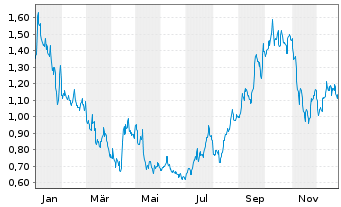 Chart Coherus Oncology Inc. - 1 Jahr