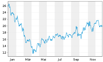 Chart Cohu Inc. - 1 Jahr