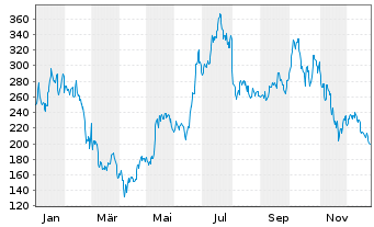Chart Coinbase Global Inc. Cl.A - 1 Jahr