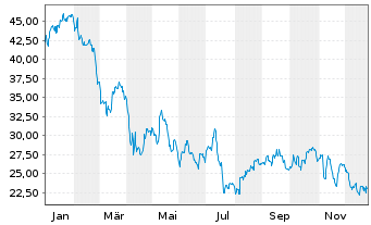 Chart Enovis Corp. - 1 Jahr