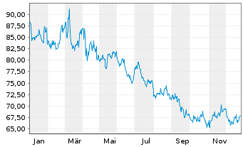 Chart Colgate-Palmolive Co. - 1 Jahr