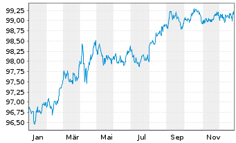 Chart Colgate-Palmolive Co. DL-Notes 2022(22/27) - 1 Year