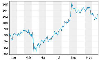 Chart Kolumbien, Republik DL-Bonds 2006(37) - 1 Jahr