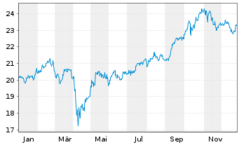 Chart Col.ETF T.II-Egsh.Em.Ma.Co.ETF - 1 Jahr