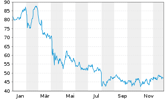 Chart Columbia Sportswear Company - 1 Jahr