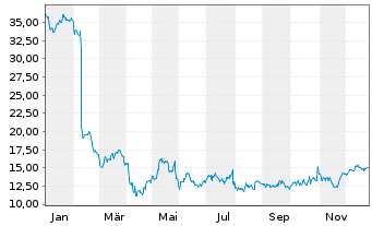 Chart Columbus McKinnon Corp. - 1 Jahr