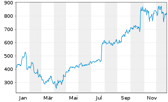 Chart Comfort Systems USA Inc. - 1 Jahr