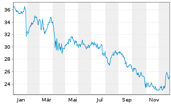 Chart Comcast Corp. Cl. A - 1 Jahr