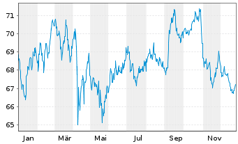 Chart Comcast Corp. DL-Notes 2019(19/50) - 1 Year