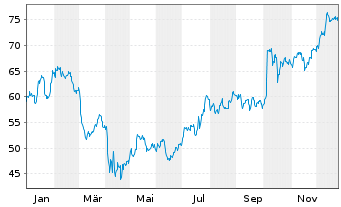 Chart Comerica Inc. - 1 Jahr