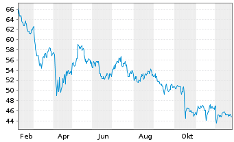 Chart Commerce Bancshares Inc. - 1 Jahr