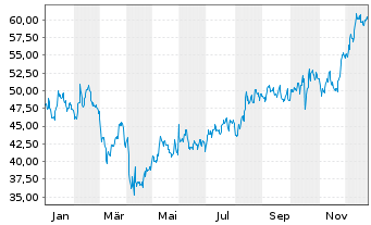 Chart Commercial Metals Co. - 1 Jahr