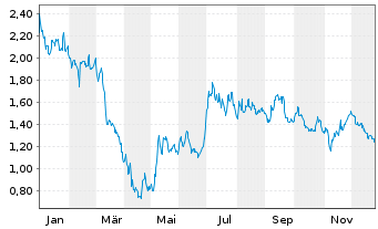 Chart Commercial Vehicle Group Inc. - 1 Jahr
