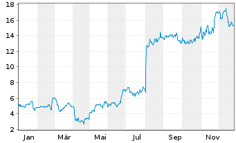 Chart Commscope Holding Co. Inc. - 1 Jahr