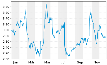 Chart Community Health Sys. Inc. - 1 Jahr