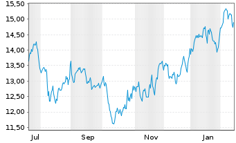Chart Community Healthcare Trust Inc  - 1 Year