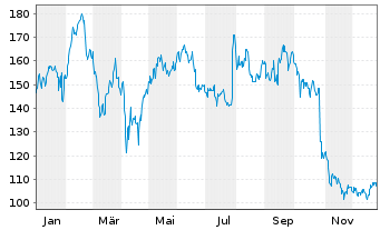 Chart Commvault Systems Inc. - 1 Jahr