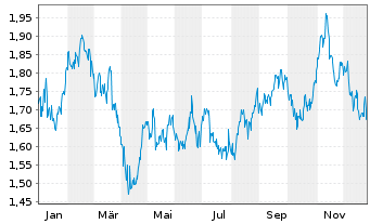 Chart Cia En. de Minas Gerais-CEMIG (ADRs) - 1 Jahr