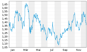 Chart Cia Siderurgica Nacional Spons.ADRs - 1 Jahr