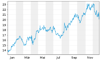 Chart Cia Saneam. Bas. Est.Sao Paulo ADR - 1 Jahr